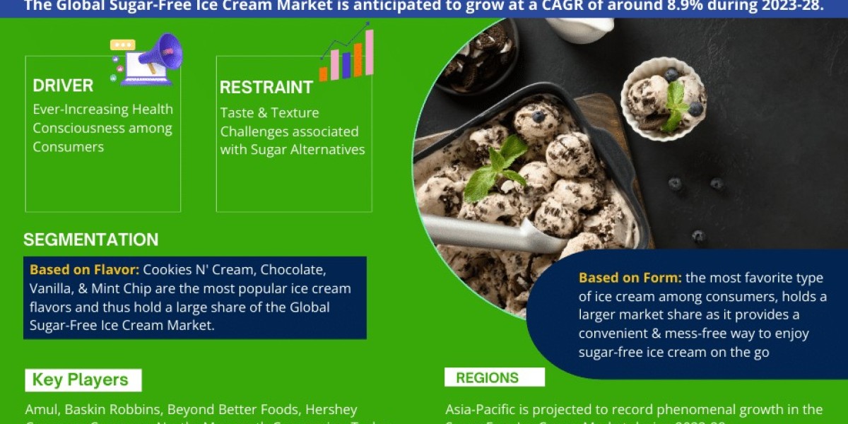 Sugar-Free Ice Cream Market Scope, Size, Share, Growth Opportunities and Future Strategies 2028: MarkNtel Advisors